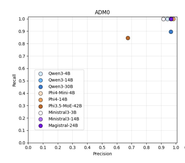 Scatter chart - precision of tested LLMs on ADM levels 0, 1, and 2