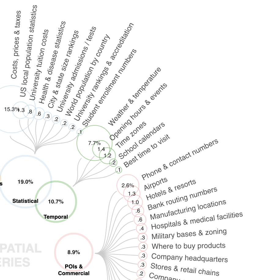 Web search query classification