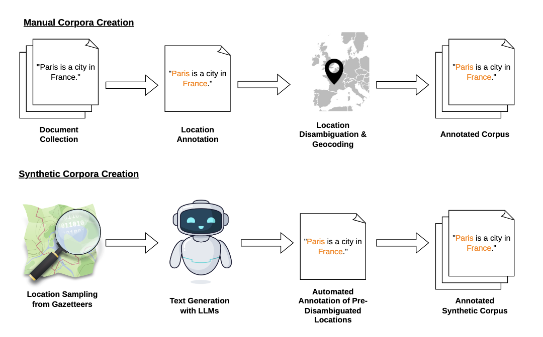 Simplified comparison of the workflows of manual geoparsing corpora curation and the controlled synthesis of synthetic corpora