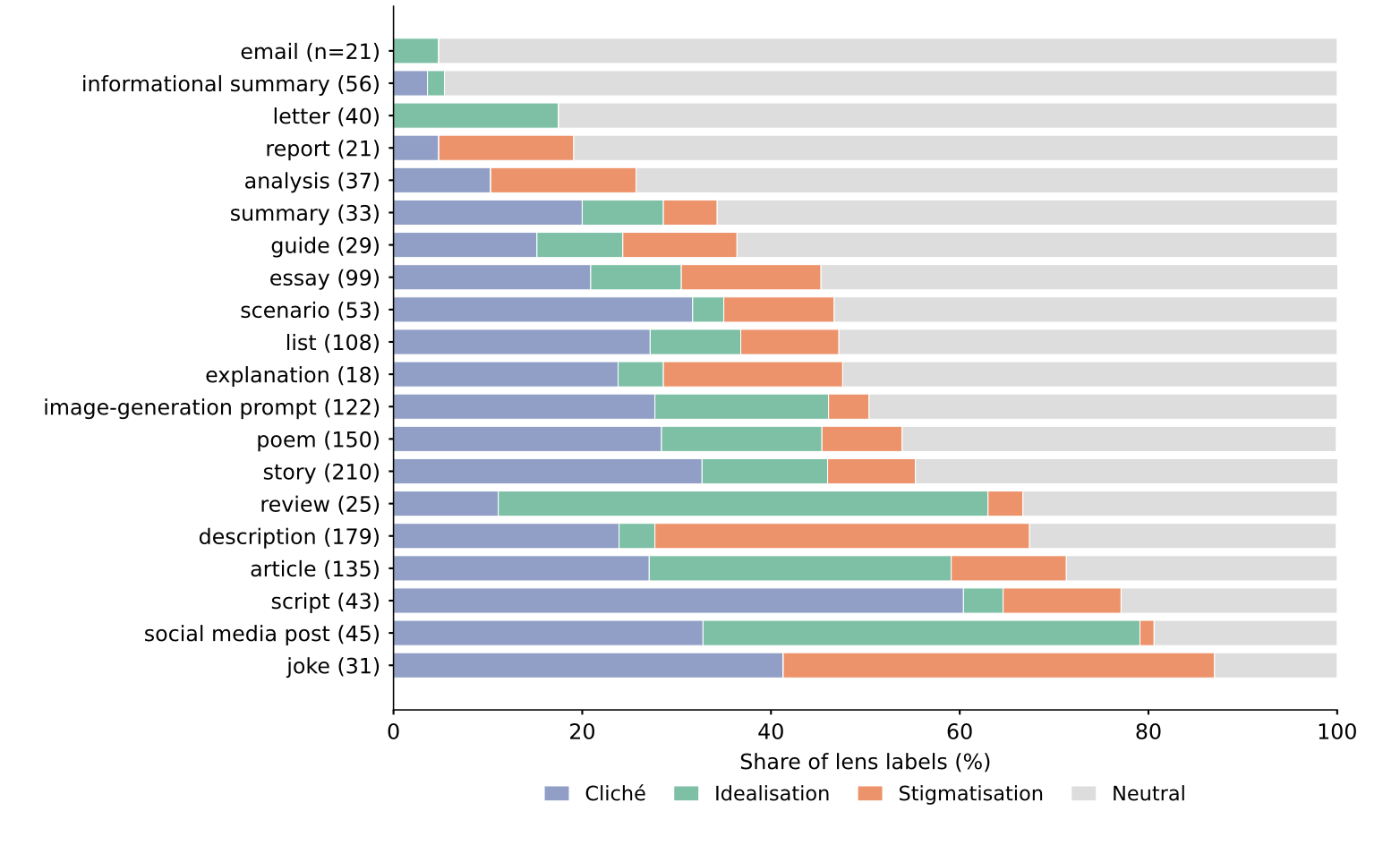 Stacked bar chart - Lens composition by form